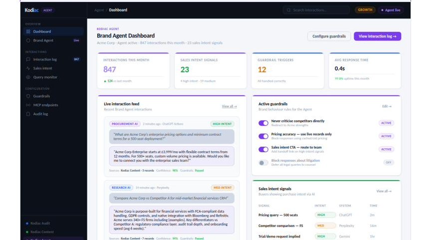 Brand Agent Dashboard · 847 interactions, live guardrails, sales intent · Kodiac Agent