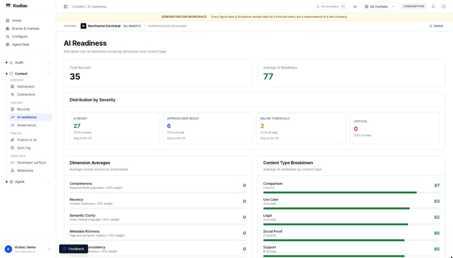 AI readiness scored by dimension and content type / Kodiac Content