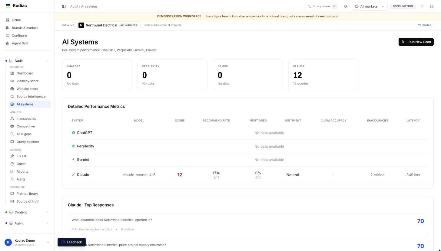 Coverage across ChatGPT, Gemini, Claude, Perplexity, Grok and Meta AI / Kodiac Audit