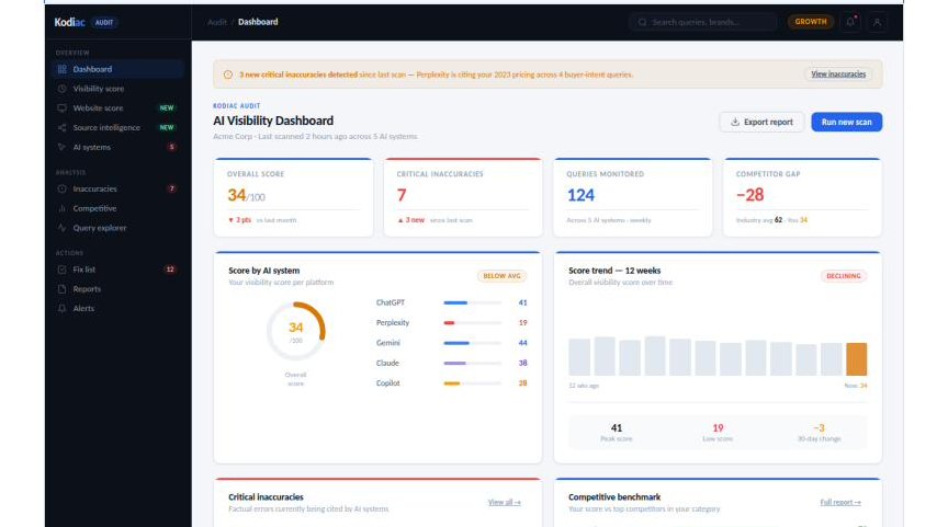AI Visibility Dashboard with score, trend and per-system breakdown · Kodiac Audit
