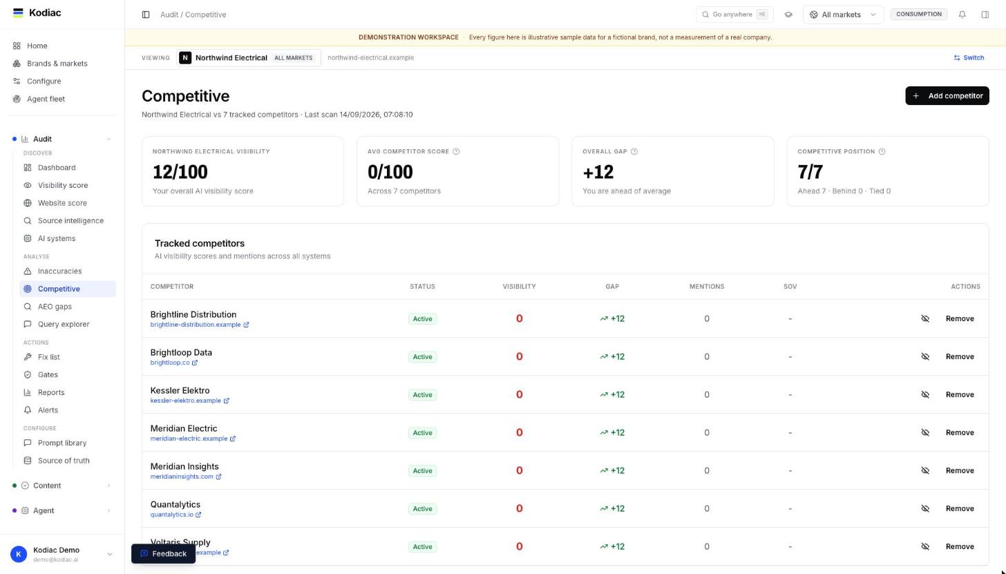 Competitive benchmarking across AI systems / Kodiac Audit