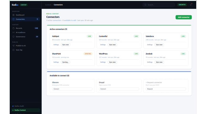 9 active connectors · Sitecore, AEM, SharePoint, Salesforce + 5 more · Kodiac Content