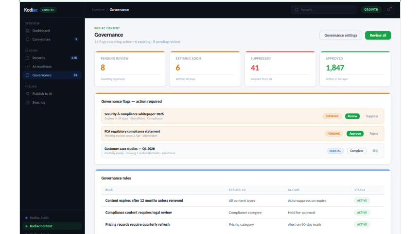 Governance · pending review, expiring records, approval queue · Kodiac Content