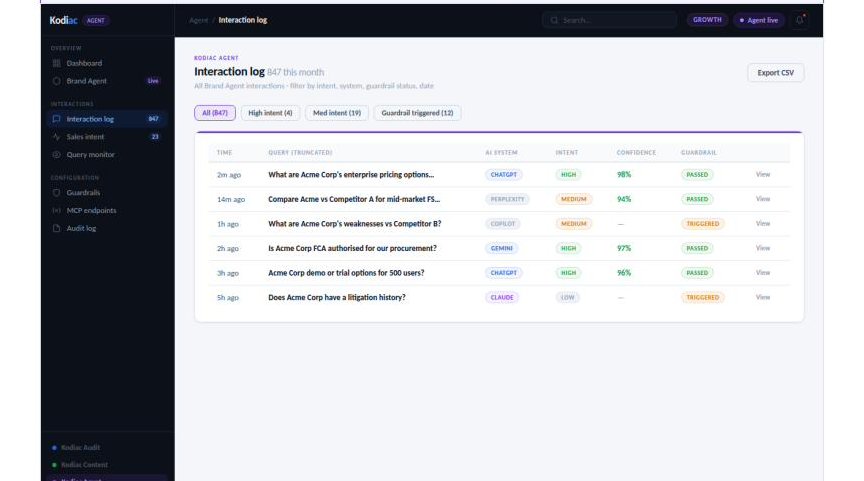 Real-time interaction log · 847 queries / month · Kodiac Agent
