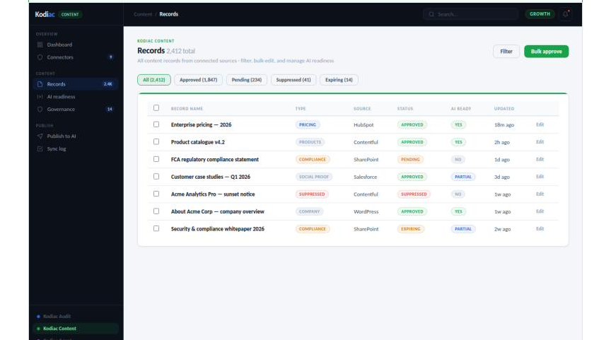 2,412 records across 9 connectors · governed, AI-ready · Kodiac Content