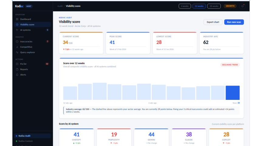 AI Visibility Score across five systems · Kodiac Audit